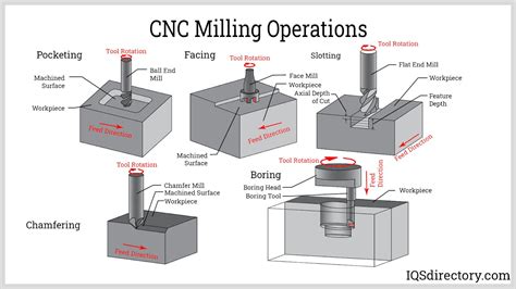 cnc machining manufacturing process